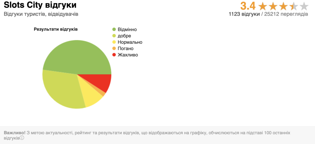 відгуки про казино Slotscity